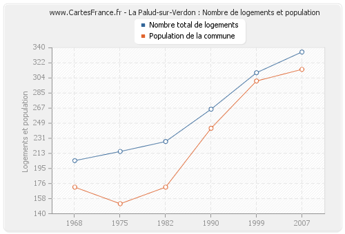 La Palud-sur-Verdon : Nombre de logements et population